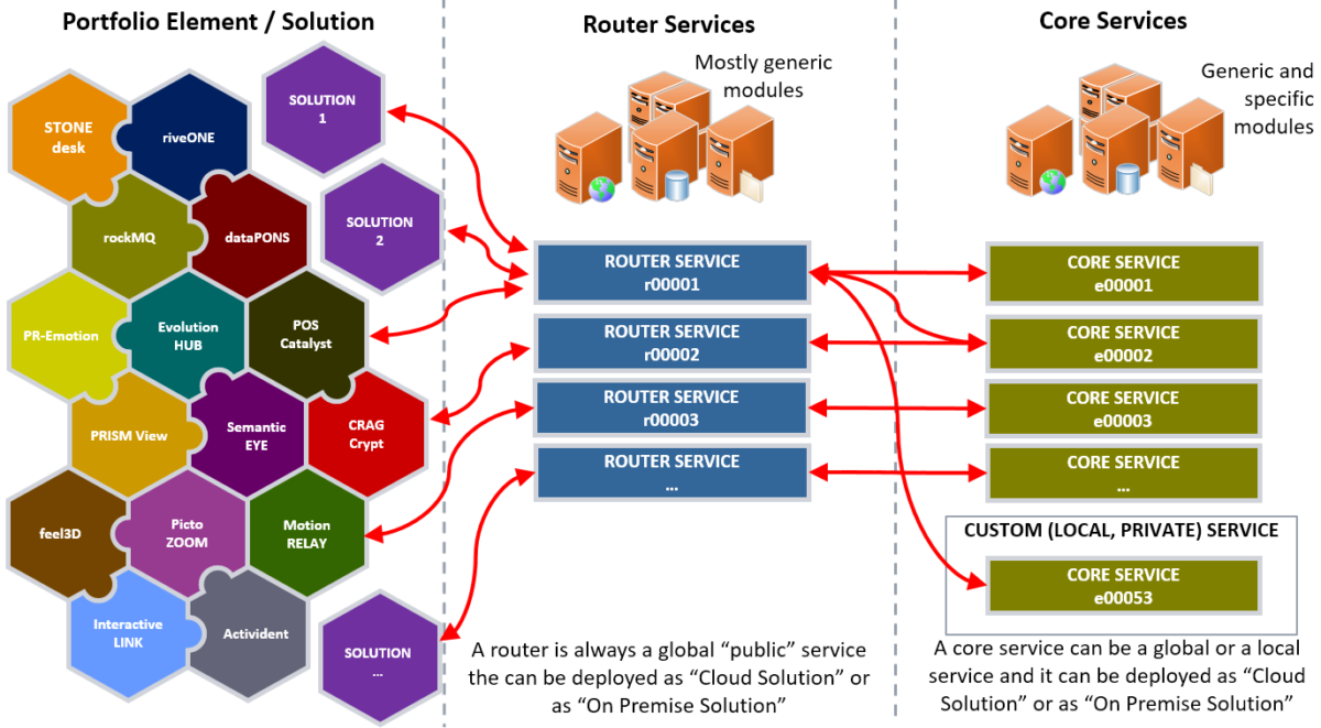eusdp enhanced unified service delivery platform service